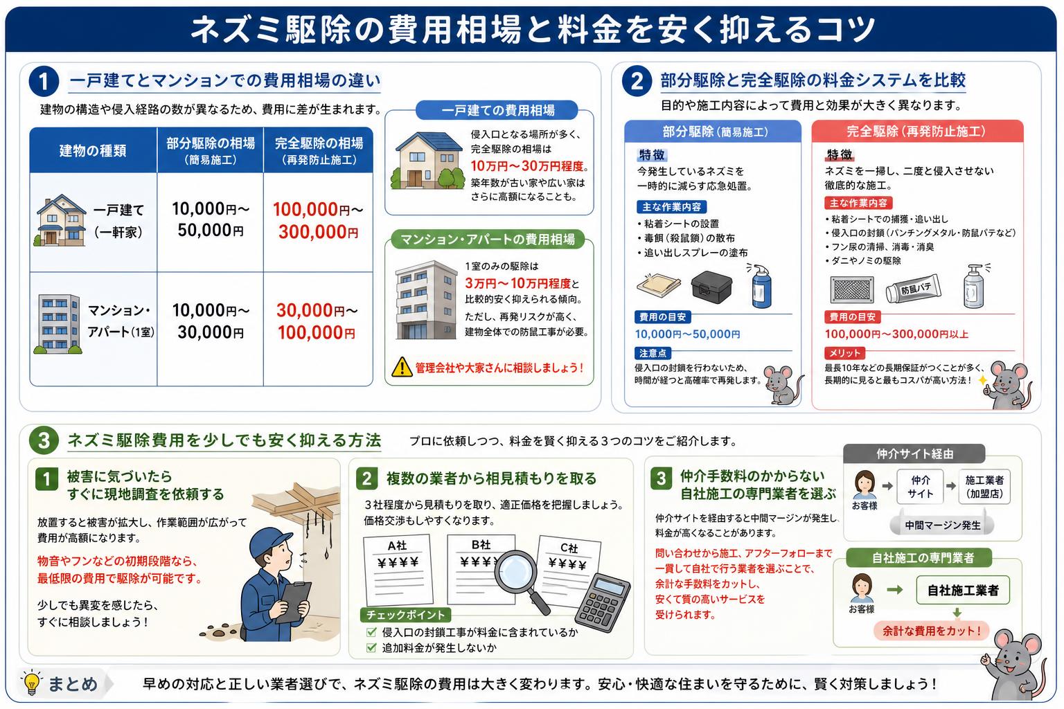ネズミ駆除の費用相場と料金を安く抑えるコツ