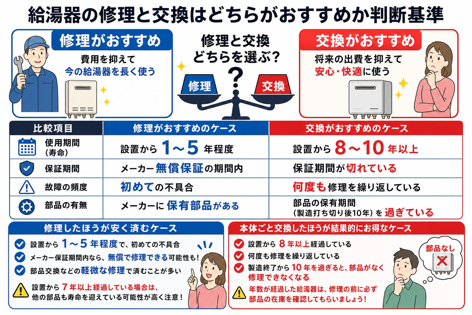 給湯器の修理と交換はどちらがおすすめか判断基準を解説
