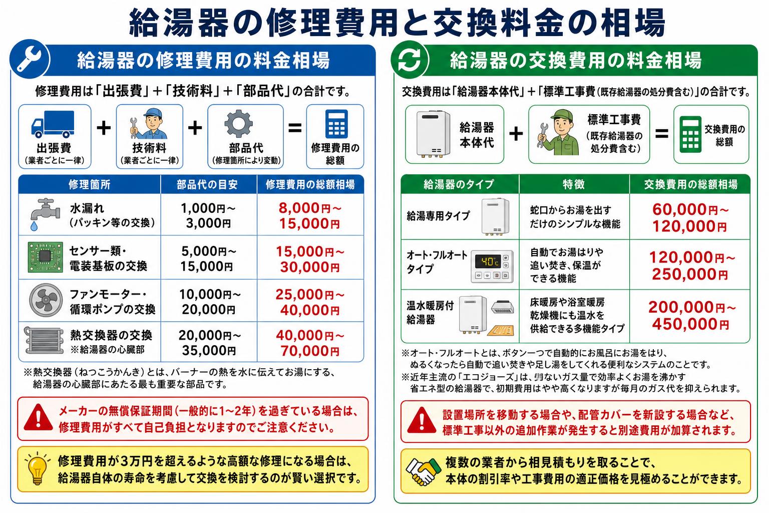 給湯器の修理費用と交換料金の相場
