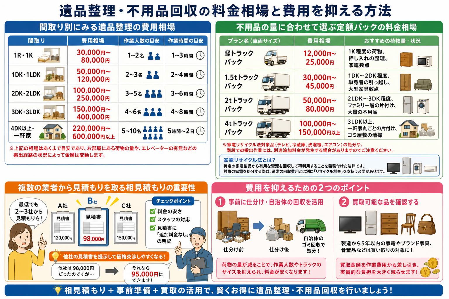 遺品整理・不用品回収の料金相場と費用を抑える方法