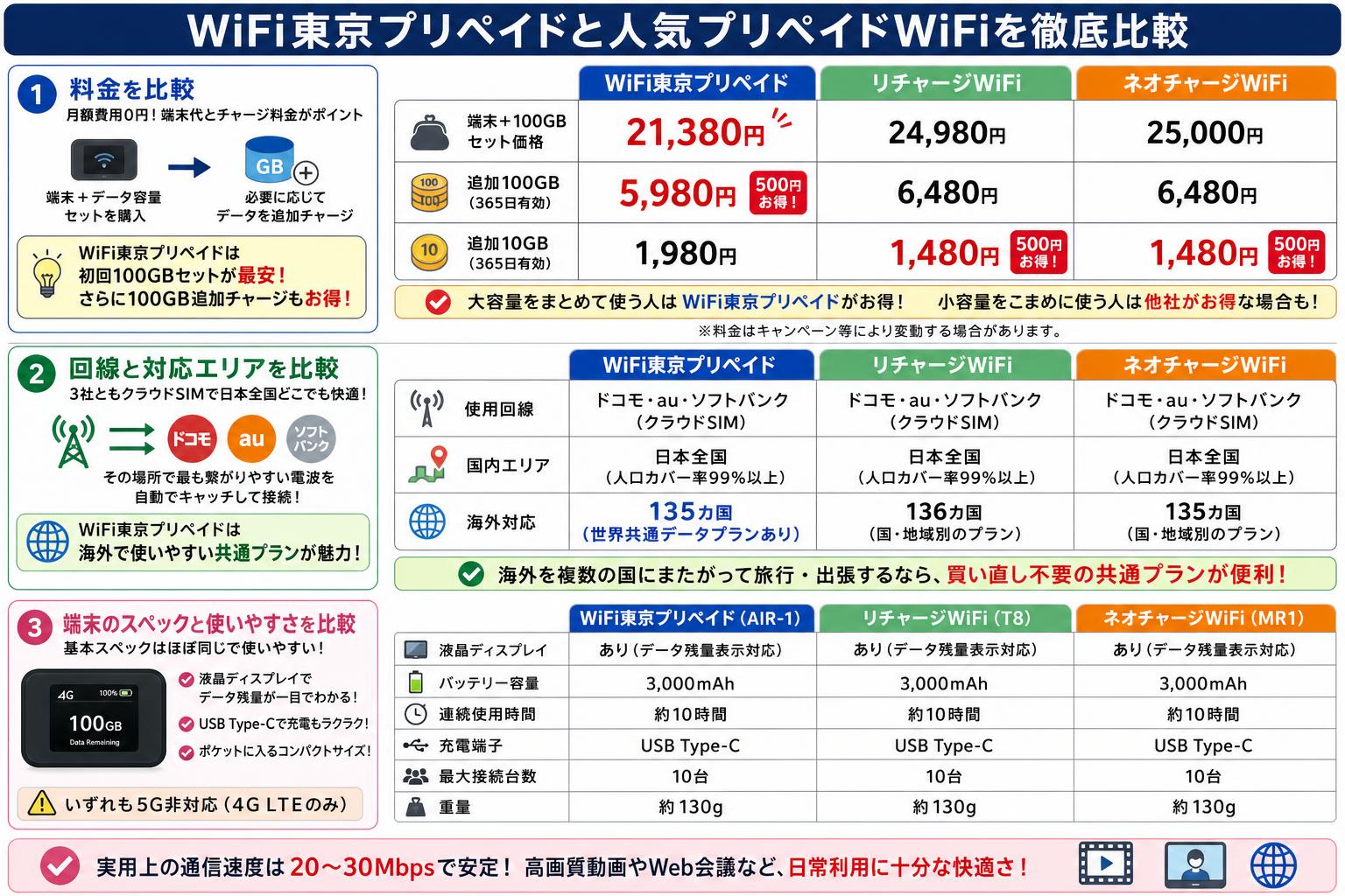 WiFi東京プリペイドと人気プリペイドWiFiを徹底比較