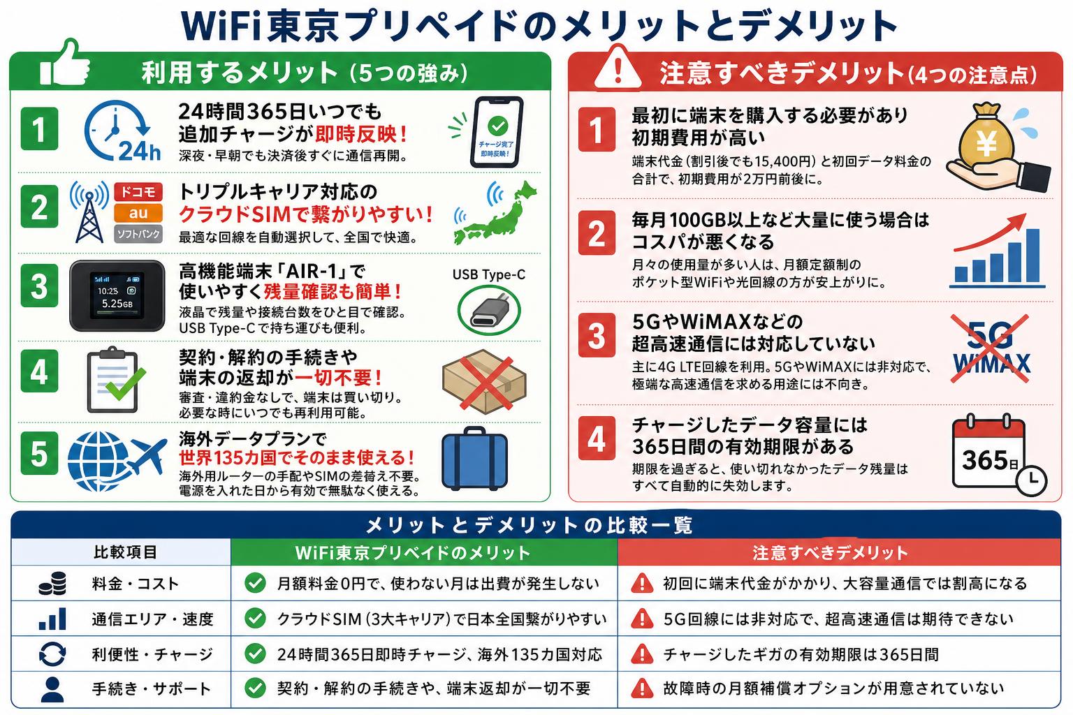 比較で判明したWiFi東京プリペイドのメリットとデメリット