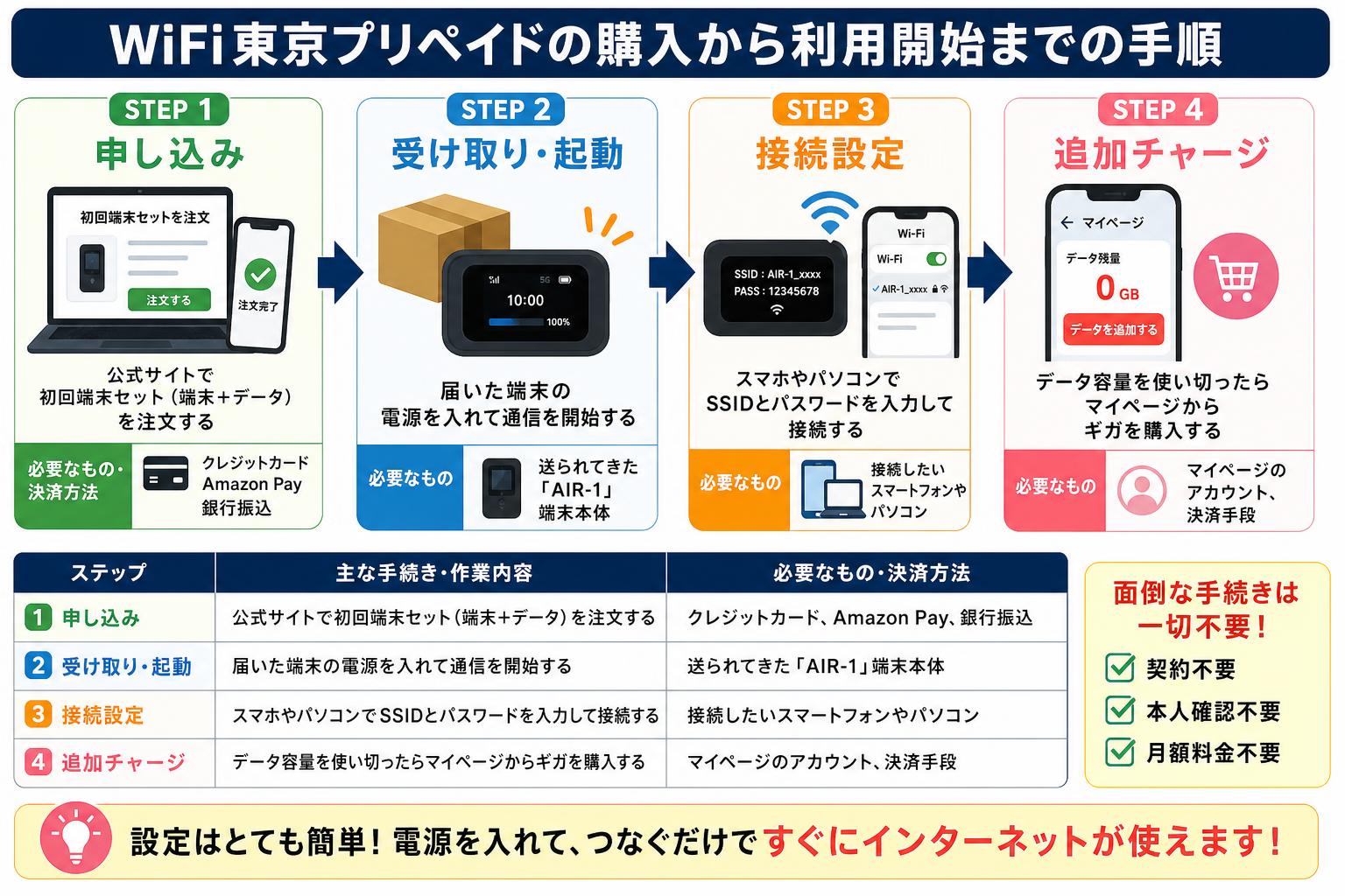 WiFi東京プリペイドの購入から利用開始までの手順